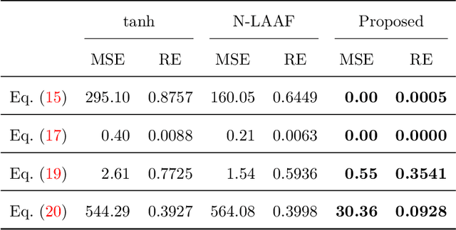 Figure 4 for Self-scalable Tanh (Stan): Faster Convergence and Better Generalization in Physics-informed Neural Networks
