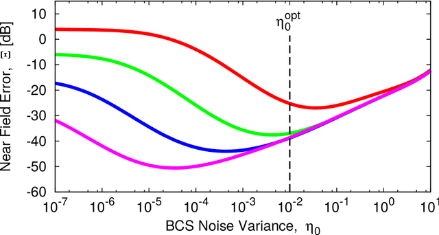 Figure 2 for A Bayesian Compressive Sensing Approach to Robust Near-Field Antenna Characterization