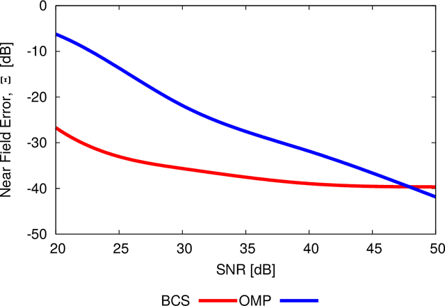 Figure 4 for A Bayesian Compressive Sensing Approach to Robust Near-Field Antenna Characterization