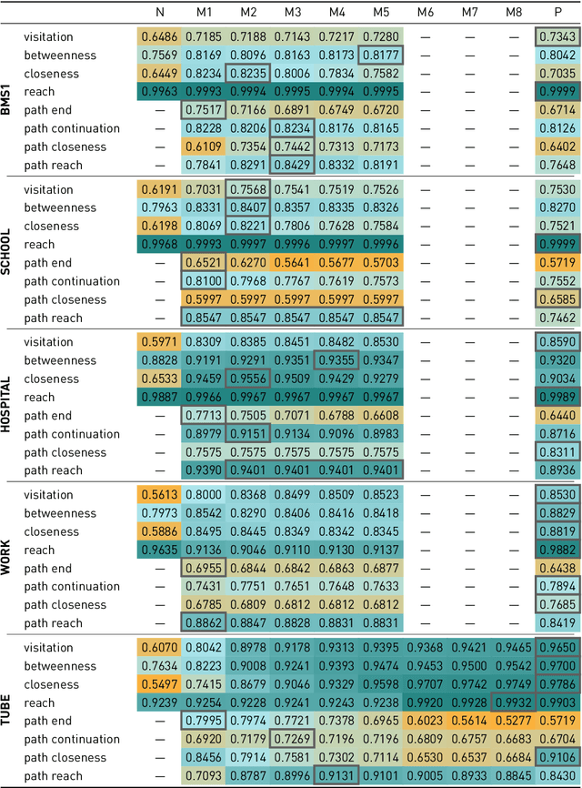Figure 4 for Predicting Influential Higher-Order Patterns in Temporal Network Data