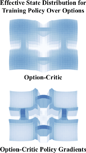 Figure 3 for On the Role of Weight Sharing During Deep Option Learning