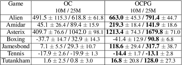 Figure 2 for On the Role of Weight Sharing During Deep Option Learning