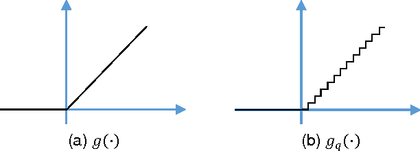 Figure 3 for Overcoming Challenges in Fixed Point Training of Deep Convolutional Networks