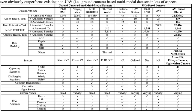 Figure 2 for UAV-Human: A Large Benchmark for Human Behavior Understanding with Unmanned Aerial Vehicles