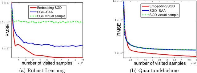 Figure 2 for Learning from Conditional Distributions via Dual Embeddings