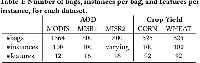 Figure 1 for Learning with Sets in Multiple Instance Regression Applied to Remote Sensing