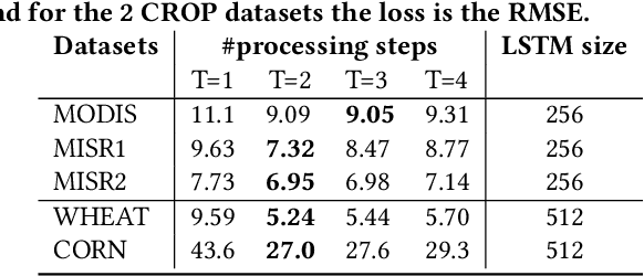 Figure 4 for Learning with Sets in Multiple Instance Regression Applied to Remote Sensing