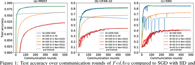 Figure 1 for Federated Learning with Non-IID Data