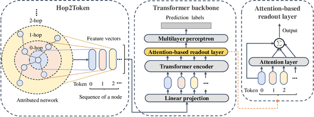Figure 1 for NAGphormer: Neighborhood Aggregation Graph Transformer for Node Classification in Large Graphs