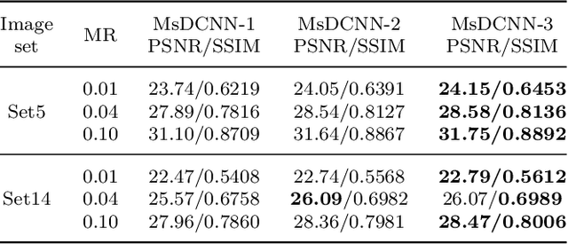 Figure 4 for Image Compressed Sensing with Multi-scale Dilated Convolutional Neural Network