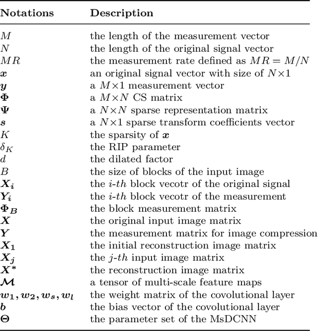 Figure 1 for Image Compressed Sensing with Multi-scale Dilated Convolutional Neural Network