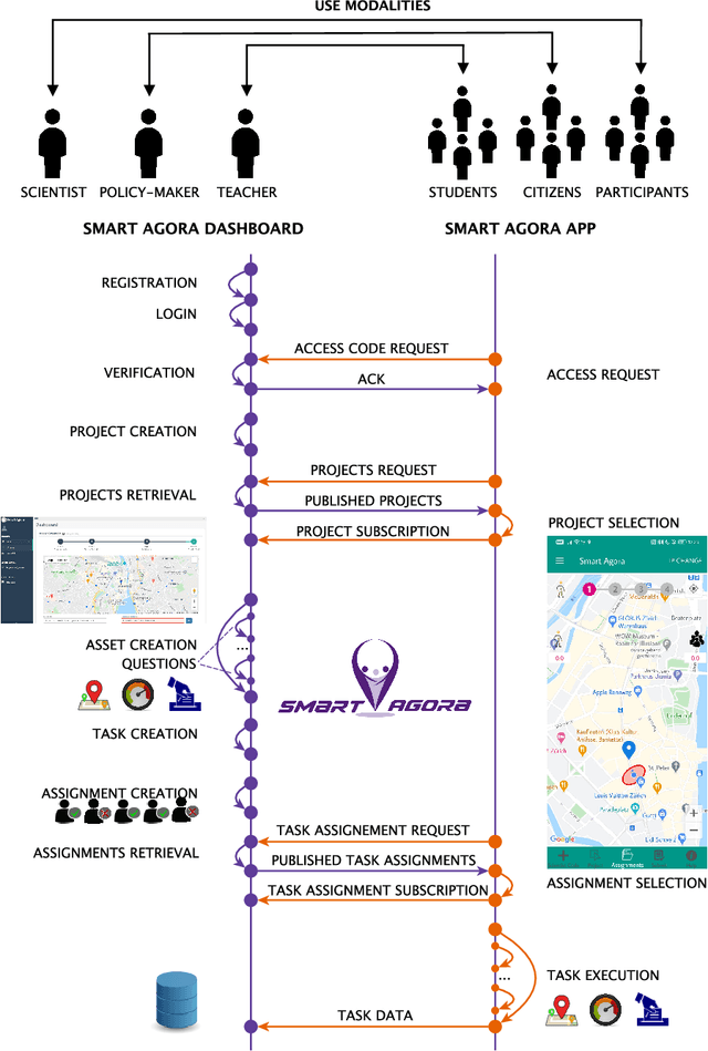 Figure 3 for Crowd Sensing and Living Lab Outdoor Experimentation Made Easy