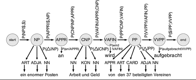 Figure 2 for Cascaded Markov Models