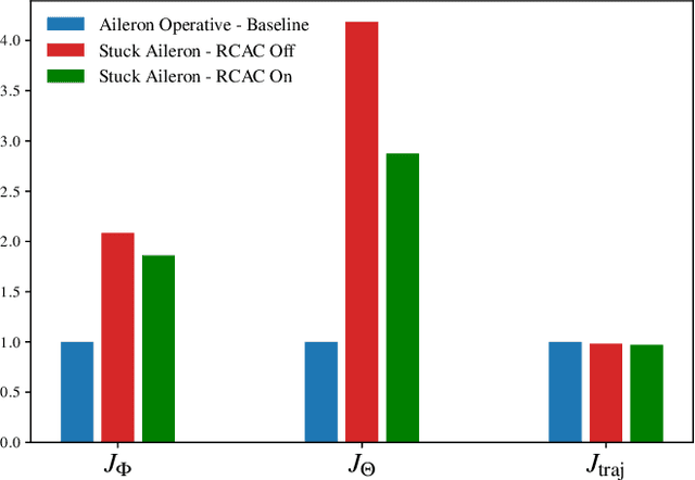 Figure 3 for An Adaptive Digital Autopilot for Fixed-Wing Aircraft with Actuator Faults
