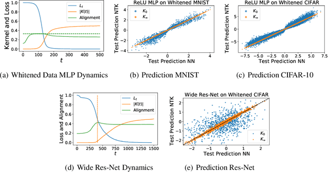 Figure 1 for Neural Networks as Kernel Learners: The Silent Alignment Effect