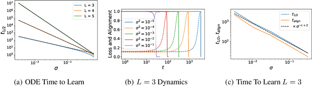 Figure 4 for Neural Networks as Kernel Learners: The Silent Alignment Effect