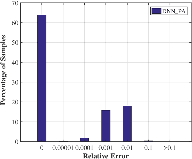 Figure 2 for A Deep Learning-Based Approach for Cell Outage Compensation in NOMA Networks
