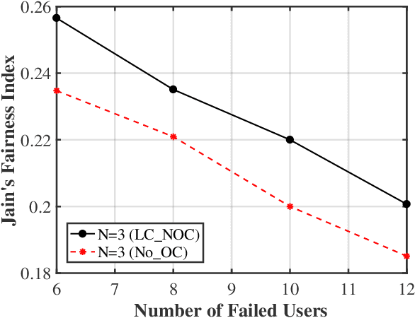 Figure 3 for A Deep Learning-Based Approach for Cell Outage Compensation in NOMA Networks