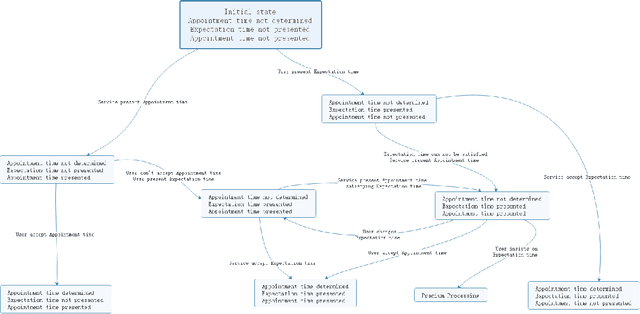 Figure 3 for KRM-based Dialogue Management