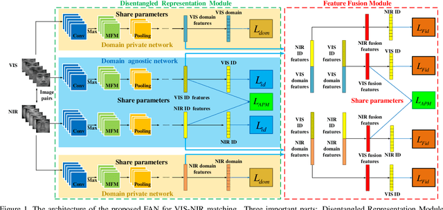 Figure 1 for Domain Private and Agnostic Feature for Modality Adaptive Face Recognition
