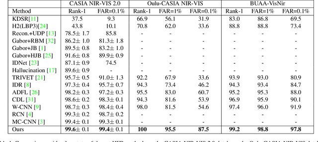 Figure 2 for Domain Private and Agnostic Feature for Modality Adaptive Face Recognition