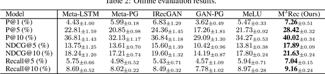 Figure 2 for Offline Meta-level Model-based Reinforcement Learning Approach for Cold-Start Recommendation