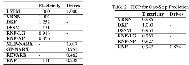Figure 2 for Recurrent Neural Processes
