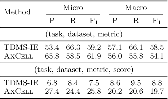 Figure 1 for AxCell: Automatic Extraction of Results from Machine Learning Papers