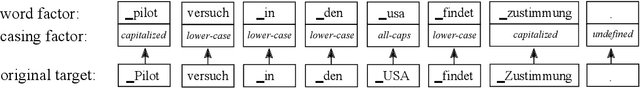 Figure 3 for Novel Applications of Factored Neural Machine Translation