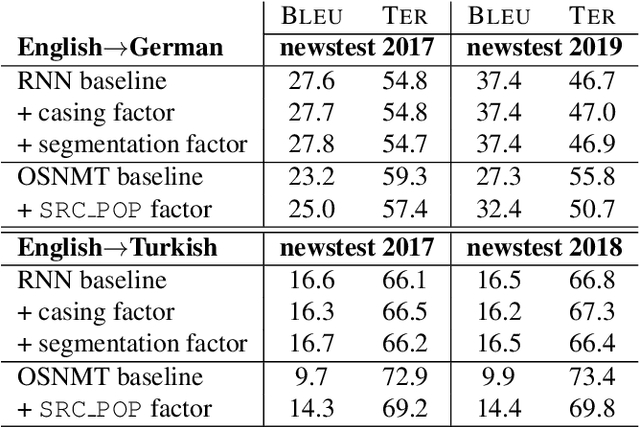 Figure 2 for Novel Applications of Factored Neural Machine Translation
