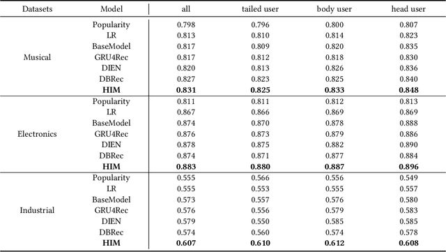 Figure 4 for Hybrid Interest Modeling for Long-tailed Users