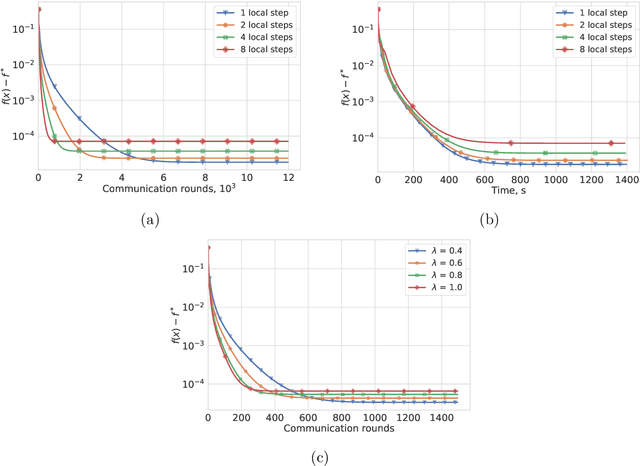 Figure 2 for From Local SGD to Local Fixed Point Methods for Federated Learning