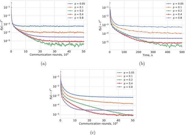 Figure 3 for From Local SGD to Local Fixed Point Methods for Federated Learning