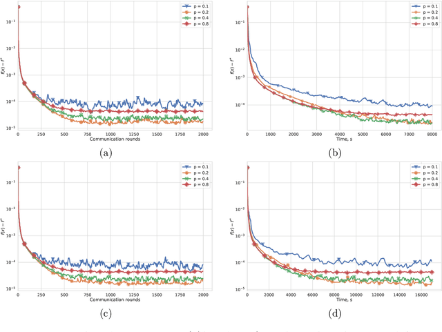 Figure 4 for From Local SGD to Local Fixed Point Methods for Federated Learning