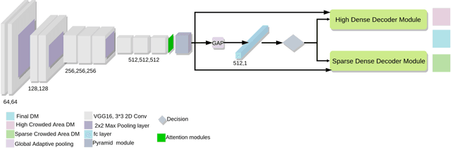 Figure 3 for PDANet: Pyramid Density-aware Attention Net for Accurate Crowd Counting