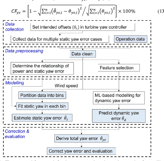 Figure 4 for Data-driven yaw misalignment correction for utility-scale wind turbines