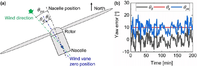 Figure 1 for Data-driven yaw misalignment correction for utility-scale wind turbines