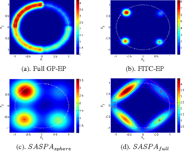 Figure 1 for Sparse-posterior Gaussian Processes for general likelihoods