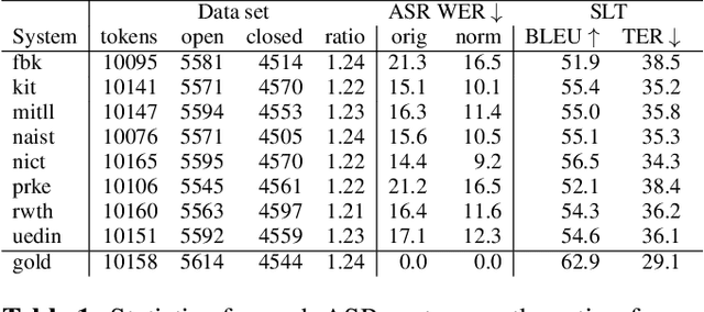 Figure 2 for Phonetically-Oriented Word Error Alignment for Speech Recognition Error Analysis in Speech Translation