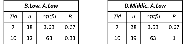 Figure 4 for Temporal Fuzzy Utility Maximization with Remaining Measure
