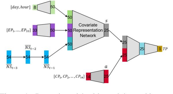 Figure 1 for Offline Contextual Bandits for Wireless Network Optimization