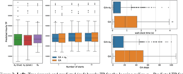 Figure 2 for Offline Contextual Bandits for Wireless Network Optimization