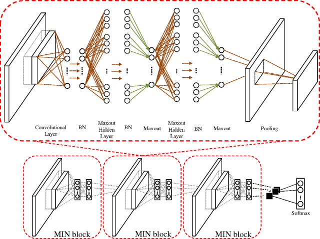 Figure 1 for Batch-normalized Maxout Network in Network