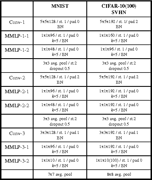 Figure 2 for Batch-normalized Maxout Network in Network