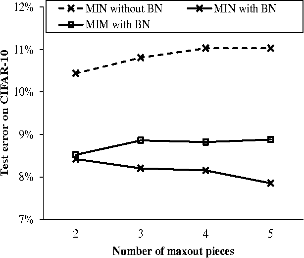 Figure 4 for Batch-normalized Maxout Network in Network