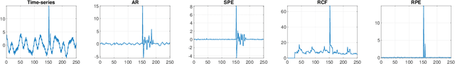 Figure 2 for Robust Projection based Anomaly Extraction (RPE) in Univariate Time-Series