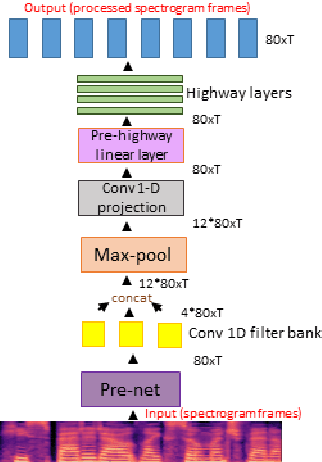 Figure 3 for Hierarchical Sequence to Sequence Voice Conversion with Limited Data