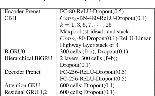 Figure 2 for Hierarchical Sequence to Sequence Voice Conversion with Limited Data