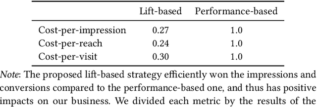 Figure 4 for Unbiased Lift-based Bidding System