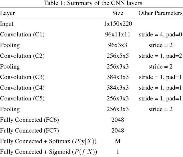 Figure 2 for Learning Features for Offline Handwritten Signature Verification using Deep Convolutional Neural Networks